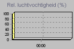 Humidity Graph Thumbnail