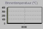 Inside Temperature Graph Thumbnail