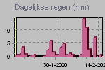 Daily Rain Graph Thumbnail