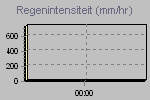 Rain Graph Thumbnail