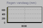 Today's Rainfall Graph Thumbnail