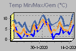 Temp Min/Max Graph Thumbnail