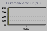 Temperature Graph Thumbnail