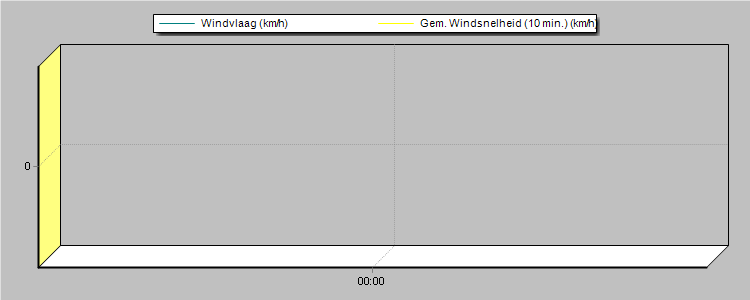 Weather Graphs