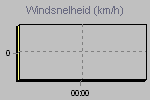 Wind Graph Thumbnail